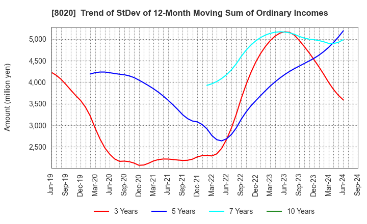 8020 KANEMATSU CORPORATION: Trend of StDev of 12-Month Moving Sum of Ordinary Incomes