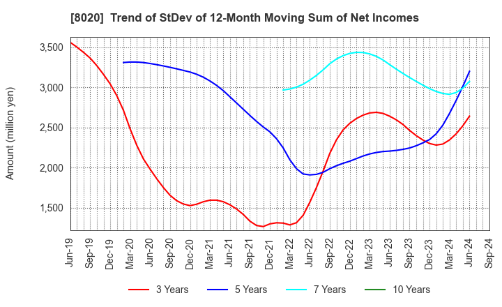 8020 KANEMATSU CORPORATION: Trend of StDev of 12-Month Moving Sum of Net Incomes