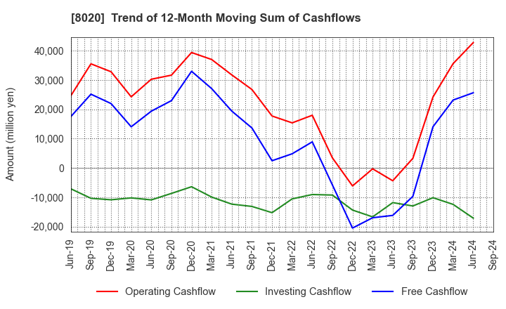 8020 KANEMATSU CORPORATION: Trend of 12-Month Moving Sum of Cashflows