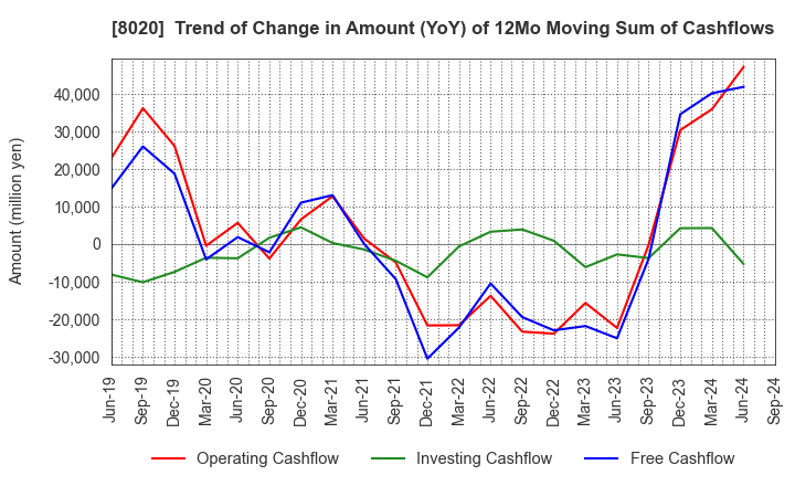 8020 KANEMATSU CORPORATION: Trend of Change in Amount (YoY) of 12Mo Moving Sum of Cashflows