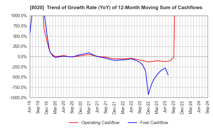 8020 KANEMATSU CORPORATION: Trend of Growth Rate (YoY) of 12-Month Moving Sum of Cashflows