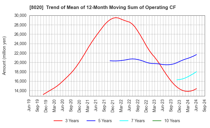 8020 KANEMATSU CORPORATION: Trend of Mean of 12-Month Moving Sum of Operating CF