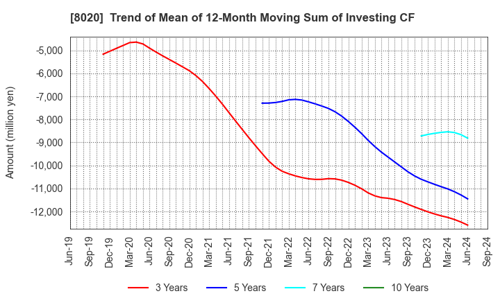 8020 KANEMATSU CORPORATION: Trend of Mean of 12-Month Moving Sum of Investing CF