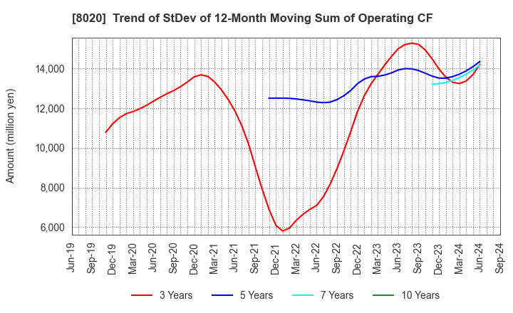 8020 KANEMATSU CORPORATION: Trend of StDev of 12-Month Moving Sum of Operating CF