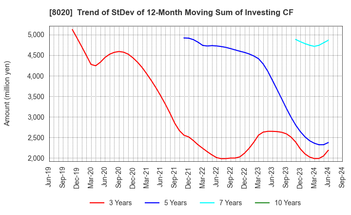 8020 KANEMATSU CORPORATION: Trend of StDev of 12-Month Moving Sum of Investing CF