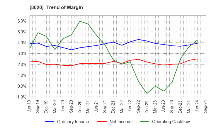 8020 KANEMATSU CORPORATION: Trend of Margin