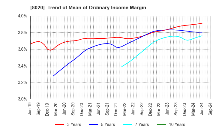 8020 KANEMATSU CORPORATION: Trend of Mean of Ordinary Income Margin