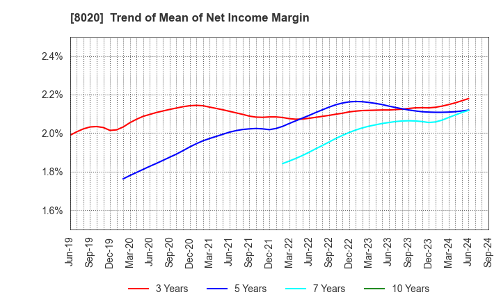 8020 KANEMATSU CORPORATION: Trend of Mean of Net Income Margin