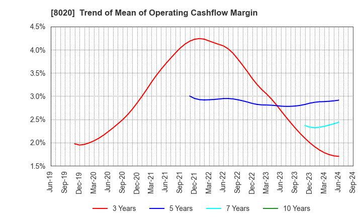 8020 KANEMATSU CORPORATION: Trend of Mean of Operating Cashflow Margin