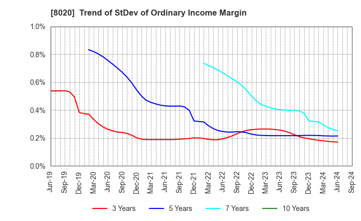 8020 KANEMATSU CORPORATION: Trend of StDev of Ordinary Income Margin