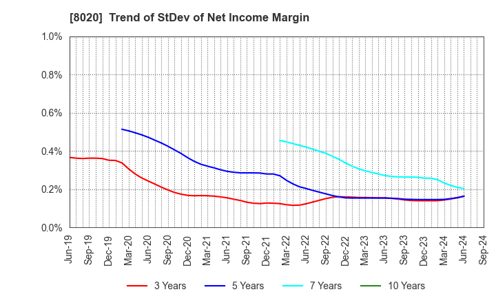 8020 KANEMATSU CORPORATION: Trend of StDev of Net Income Margin