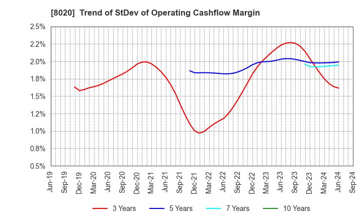 8020 KANEMATSU CORPORATION: Trend of StDev of Operating Cashflow Margin