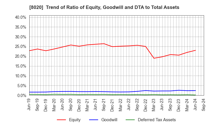 8020 KANEMATSU CORPORATION: Trend of Ratio of Equity, Goodwill and DTA to Total Assets