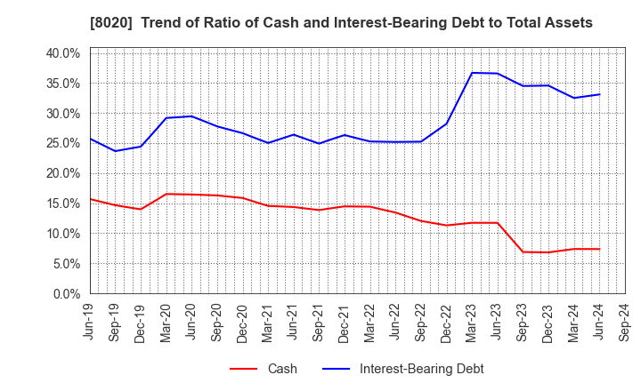 8020 KANEMATSU CORPORATION: Trend of Ratio of Cash and Interest-Bearing Debt to Total Assets