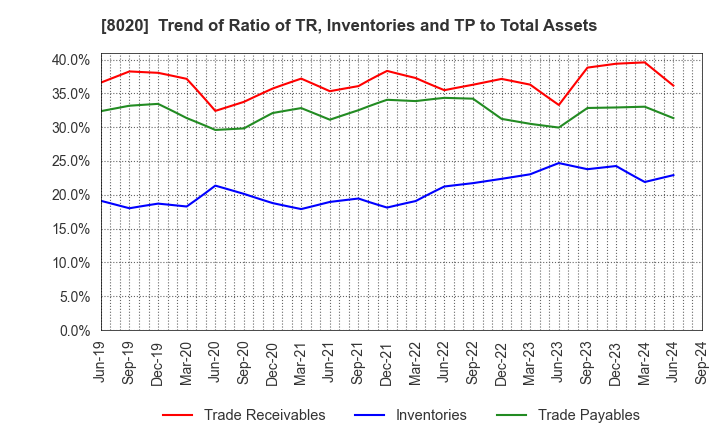 8020 KANEMATSU CORPORATION: Trend of Ratio of TR, Inventories and TP to Total Assets