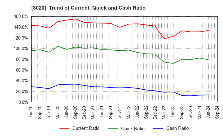 8020 KANEMATSU CORPORATION: Trend of Current, Quick and Cash Ratio