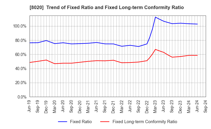 8020 KANEMATSU CORPORATION: Trend of Fixed Ratio and Fixed Long-term Conformity Ratio