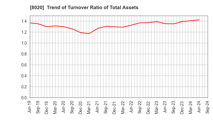 8020 KANEMATSU CORPORATION: Trend of Turnover Ratio of Total Assets