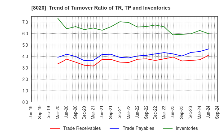 8020 KANEMATSU CORPORATION: Trend of Turnover Ratio of TR, TP and Inventories