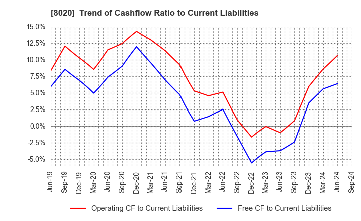 8020 KANEMATSU CORPORATION: Trend of Cashflow Ratio to Current Liabilities