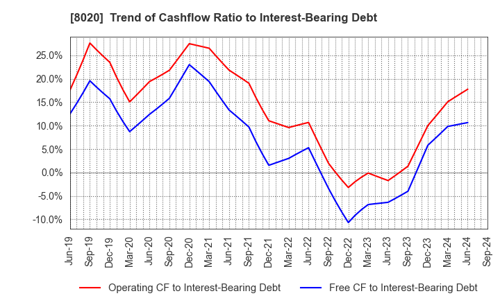 8020 KANEMATSU CORPORATION: Trend of Cashflow Ratio to Interest-Bearing Debt