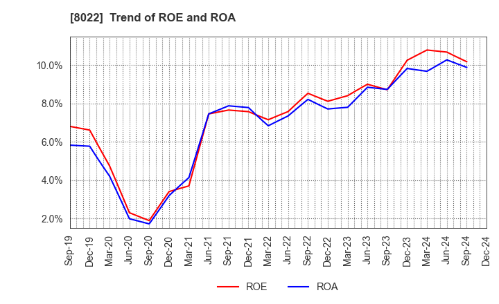 8022 Mizuno Corporation: Trend of ROE and ROA