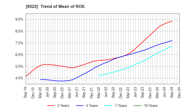 8022 Mizuno Corporation: Trend of Mean of ROE