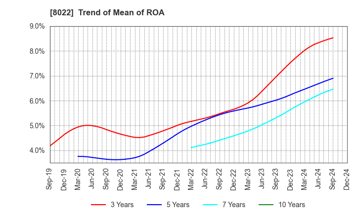 8022 Mizuno Corporation: Trend of Mean of ROA