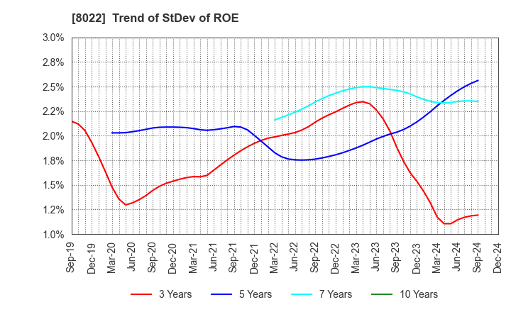 8022 Mizuno Corporation: Trend of StDev of ROE