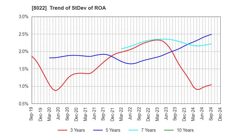 8022 Mizuno Corporation: Trend of StDev of ROA