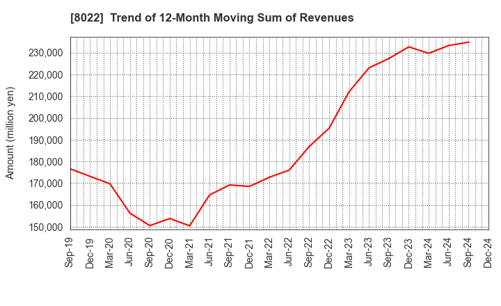 8022 Mizuno Corporation: Trend of 12-Month Moving Sum of Revenues