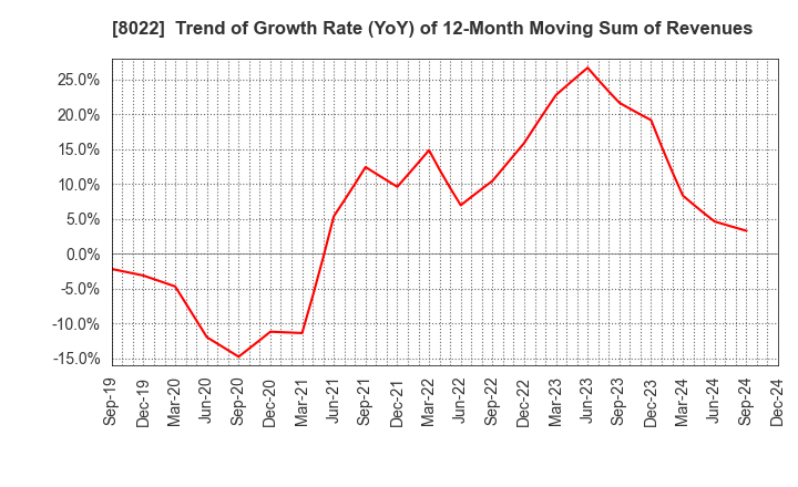 8022 Mizuno Corporation: Trend of Growth Rate (YoY) of 12-Month Moving Sum of Revenues