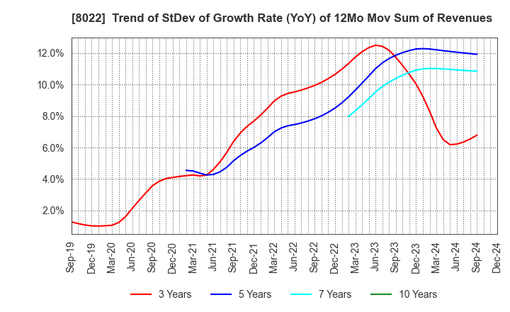 8022 Mizuno Corporation: Trend of StDev of Growth Rate (YoY) of 12Mo Mov Sum of Revenues