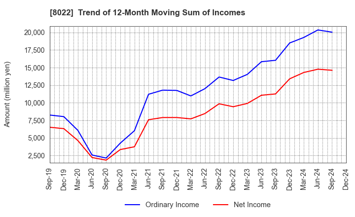 8022 Mizuno Corporation: Trend of 12-Month Moving Sum of Incomes