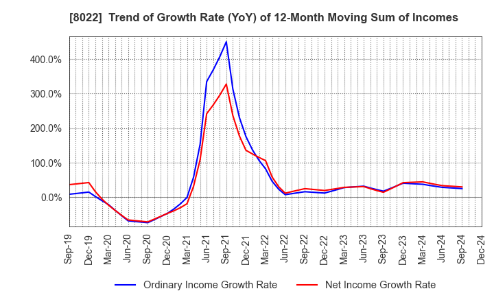 8022 Mizuno Corporation: Trend of Growth Rate (YoY) of 12-Month Moving Sum of Incomes