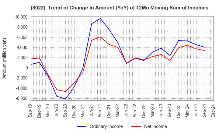 8022 Mizuno Corporation: Trend of Change in Amount (YoY) of 12Mo Moving Sum of Incomes