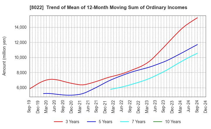 8022 Mizuno Corporation: Trend of Mean of 12-Month Moving Sum of Ordinary Incomes