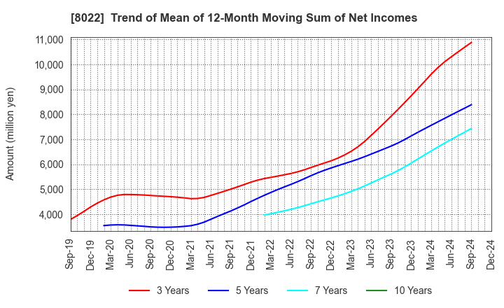 8022 Mizuno Corporation: Trend of Mean of 12-Month Moving Sum of Net Incomes