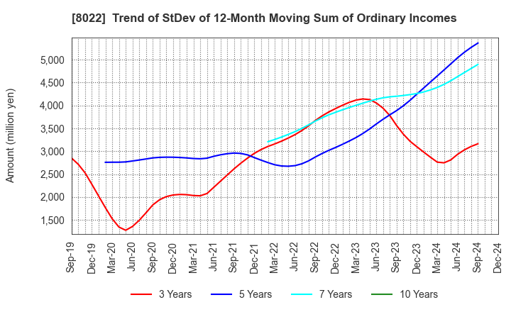 8022 Mizuno Corporation: Trend of StDev of 12-Month Moving Sum of Ordinary Incomes