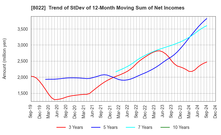 8022 Mizuno Corporation: Trend of StDev of 12-Month Moving Sum of Net Incomes