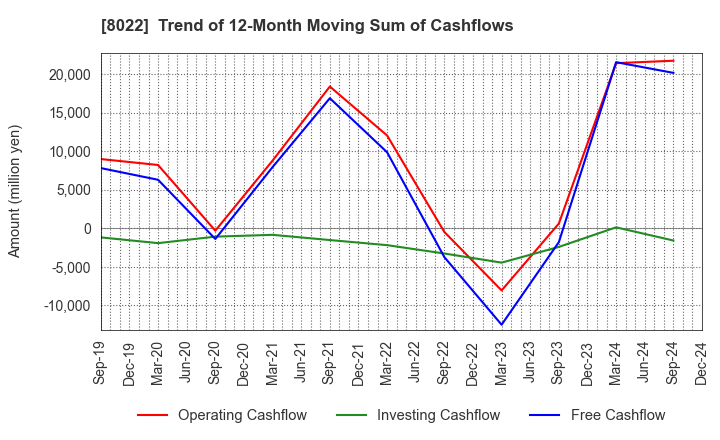 8022 Mizuno Corporation: Trend of 12-Month Moving Sum of Cashflows