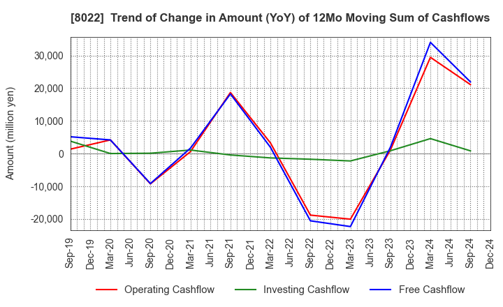 8022 Mizuno Corporation: Trend of Change in Amount (YoY) of 12Mo Moving Sum of Cashflows