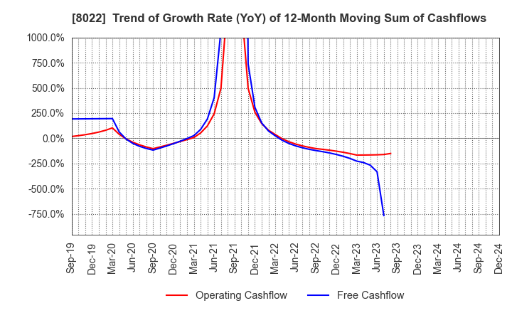 8022 Mizuno Corporation: Trend of Growth Rate (YoY) of 12-Month Moving Sum of Cashflows