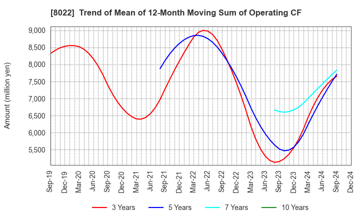 8022 Mizuno Corporation: Trend of Mean of 12-Month Moving Sum of Operating CF