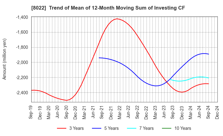 8022 Mizuno Corporation: Trend of Mean of 12-Month Moving Sum of Investing CF