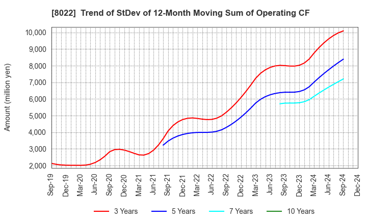 8022 Mizuno Corporation: Trend of StDev of 12-Month Moving Sum of Operating CF