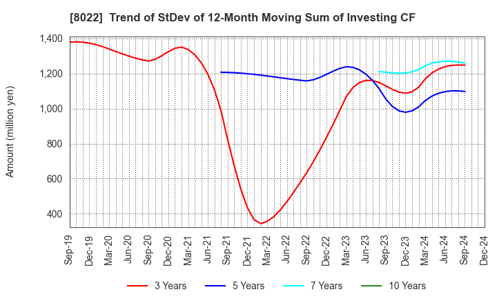 8022 Mizuno Corporation: Trend of StDev of 12-Month Moving Sum of Investing CF