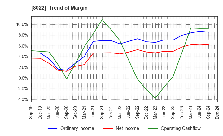 8022 Mizuno Corporation: Trend of Margin