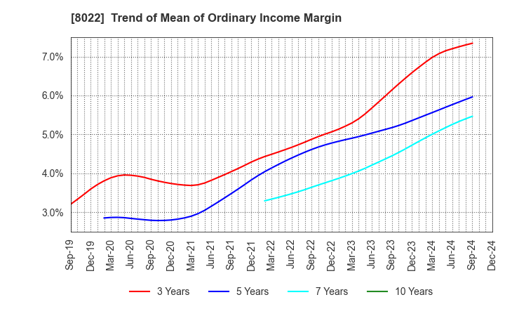 8022 Mizuno Corporation: Trend of Mean of Ordinary Income Margin