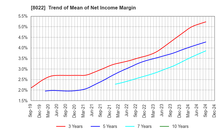 8022 Mizuno Corporation: Trend of Mean of Net Income Margin